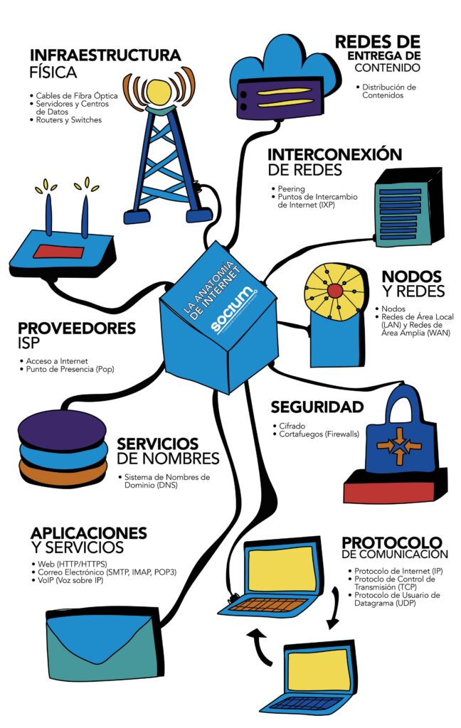 Infografía que ilustra la anatomía de Internet, mostrando componentes clave como infraestructura física (cables, servidores), protocolos (TCP/IP, DNS), ISPs, CDNs, seguridad, y servicios. Incluye iconos para fibra óptica, centros de datos, routers, y aplicaciones web, representando la interconexión compleja de la red global.